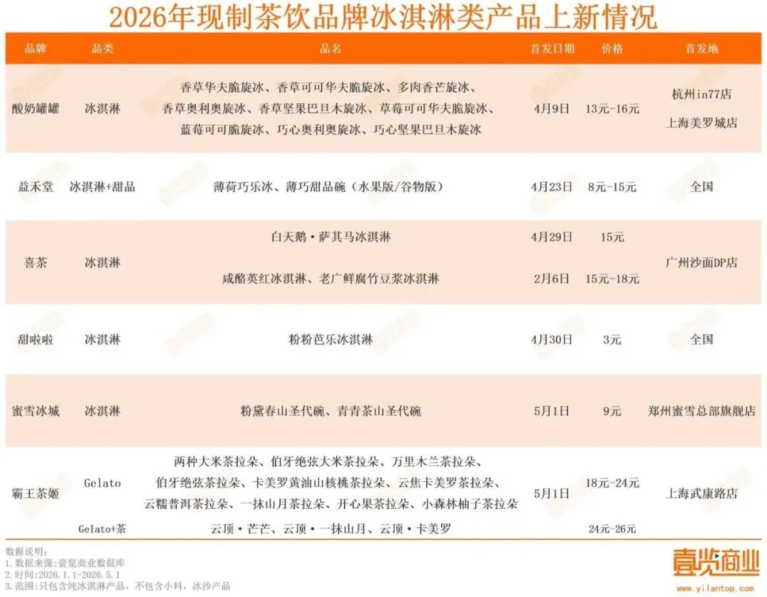 茶饮集体卖冰淇淋：一场关于“时间”的暗战 