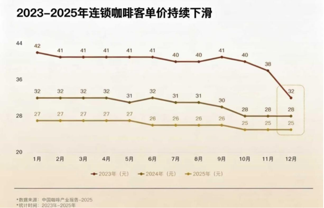 中国精品咖啡“祖师爷”,被瑞幸们集体砍一刀