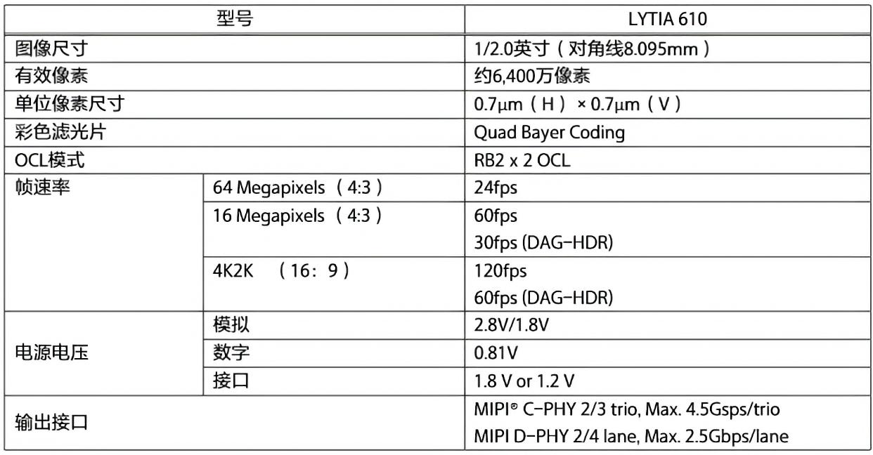 6400万像素！索尼光喻LYTIA 610发布