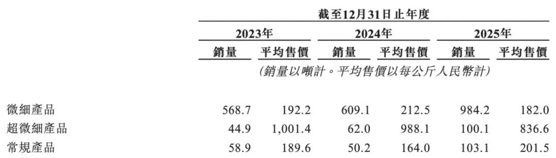 一根比头发丝还细的金属线，如何撑起同亚科技的“上市梦”？