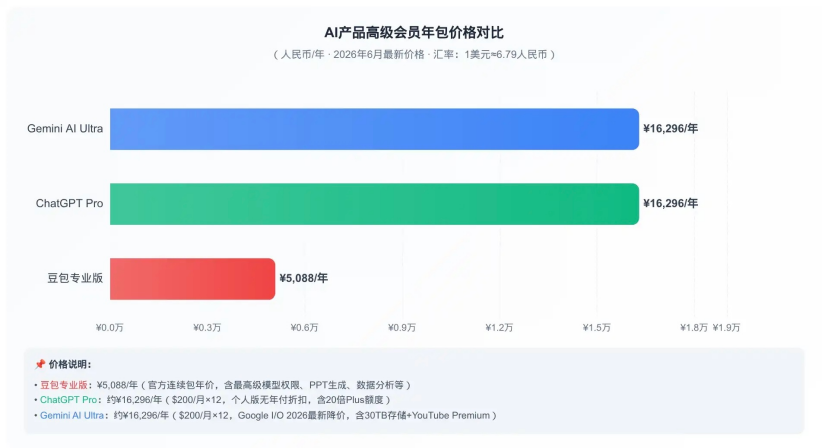 制图|豆包专业版