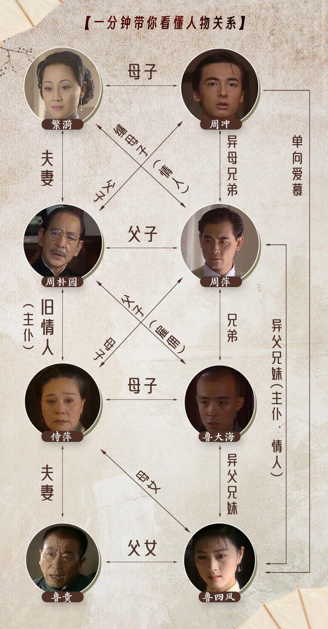 【重温经典】一分钟看懂《雷雨》人物关系：全员错位，皆是宿命悲剧 