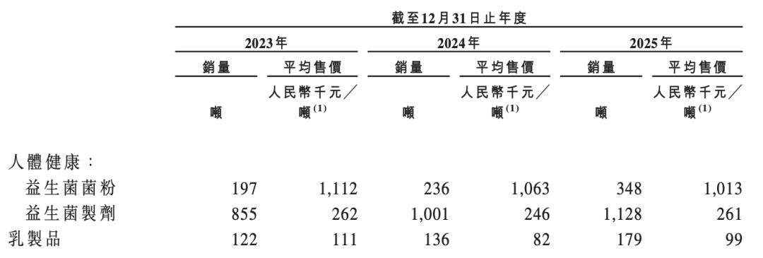 产量跻身全球第三仍打“价格战”，微康益生菌赴港IPO承压