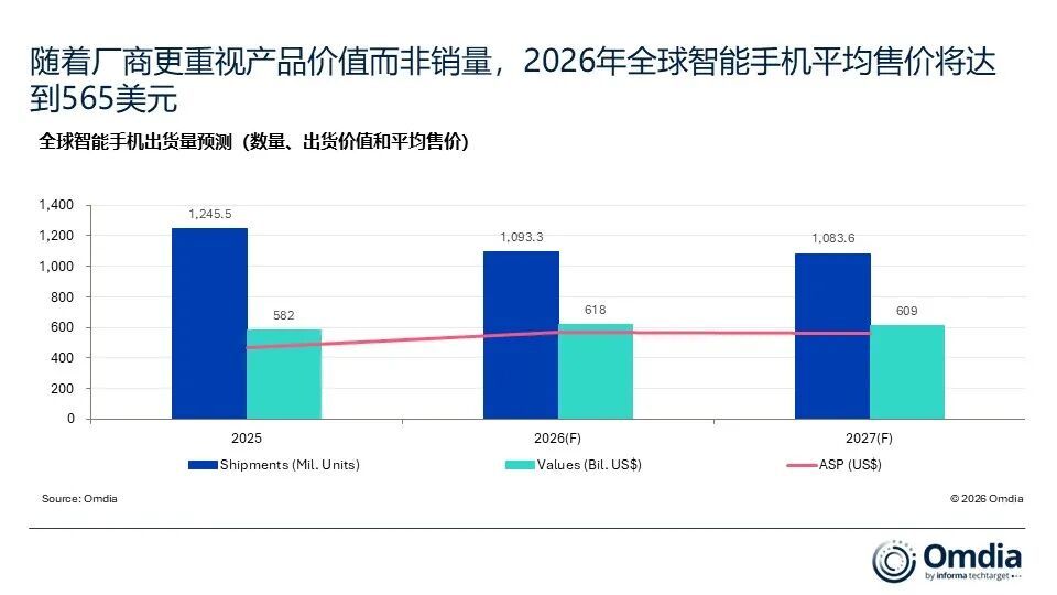 Omdia：2026年智能手机平均售价将涨21%至565美元  