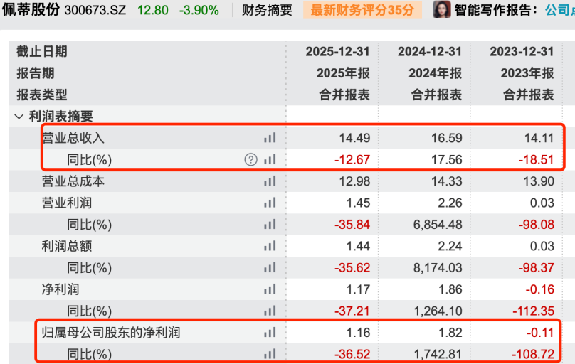 宠物零食越卖越亏，“毛孩子”拽不动福贝宠物？