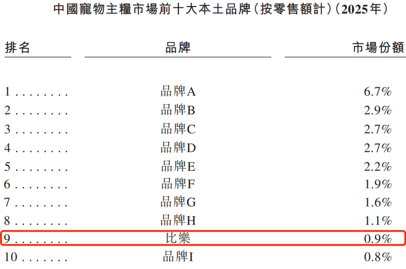 宠物零食越卖越亏，“毛孩子”拽不动福贝宠物？