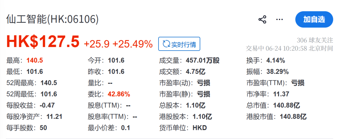 涨超20%，“机器人大脑第一股”IPO了 