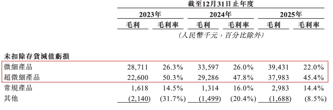 一根比头发丝还细的金属线，如何撑起同亚科技的“上市梦”？