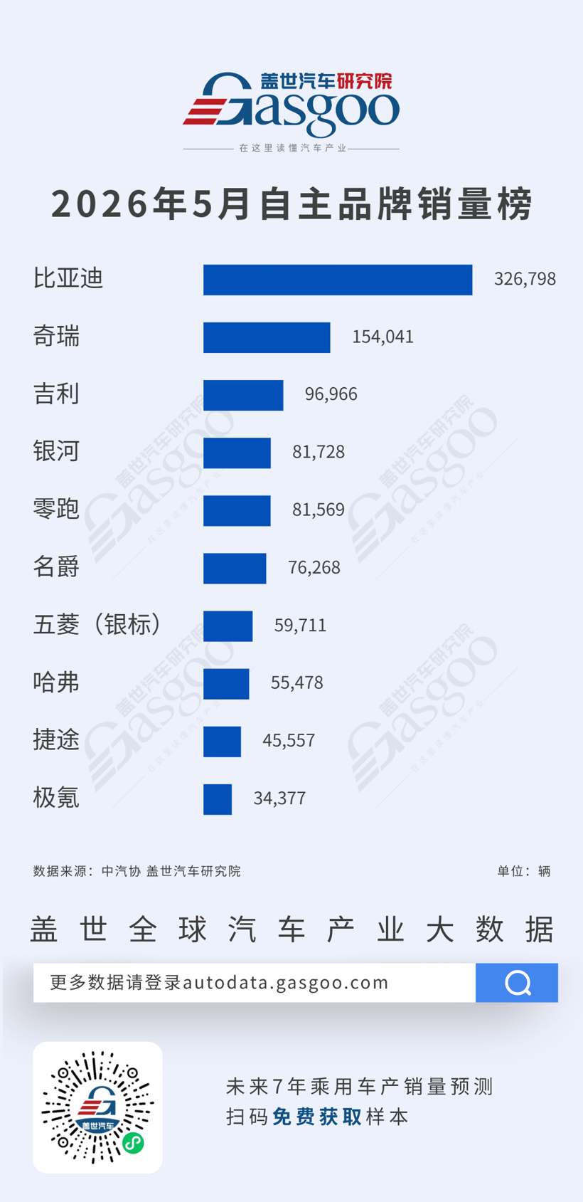 2026年5月乘用车自主品牌销量榜：比亚迪32.6万辆领跑，极氪34,377辆跻身前十丨盖世汽车研究院