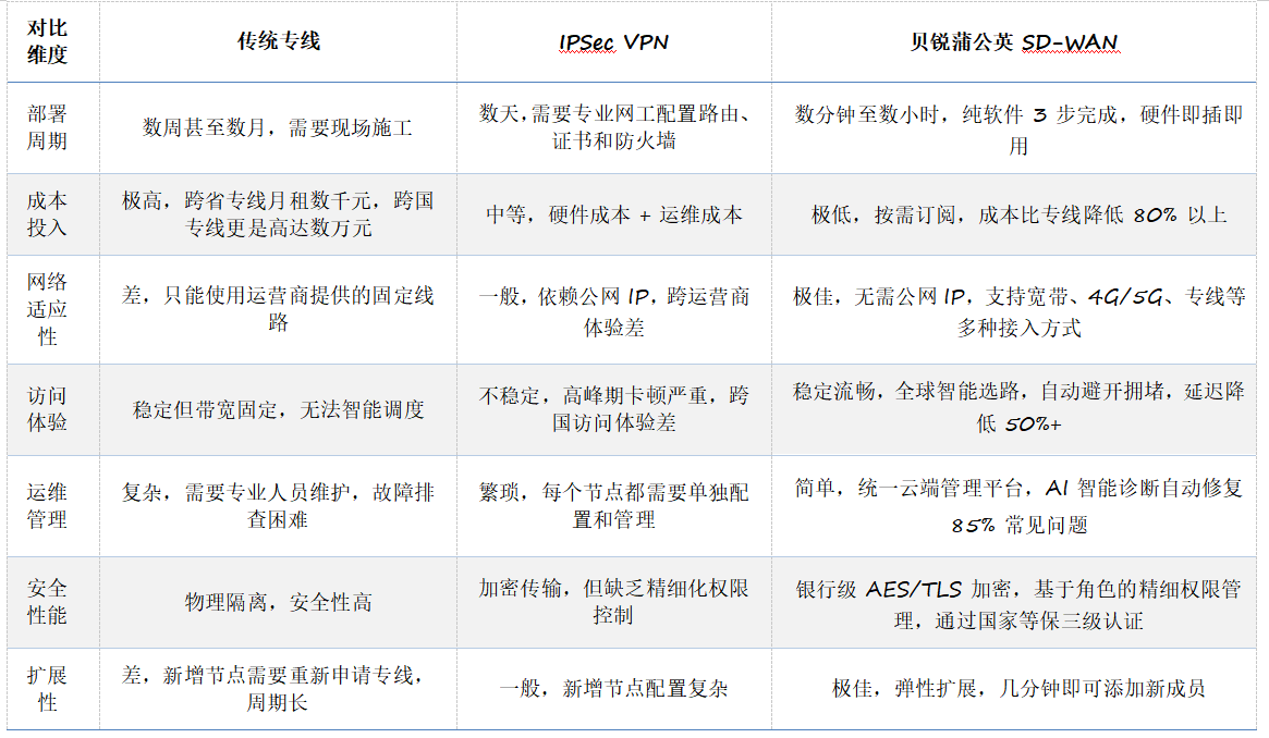 贝锐蒲公英 SD-WAN：破解分支机构与移动办公内网访问难题，重塑企业协同新体验