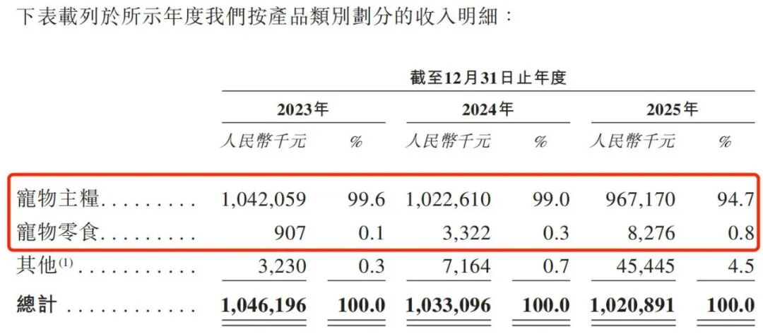 宠物零食越卖越亏，“毛孩子”拽不动福贝宠物？