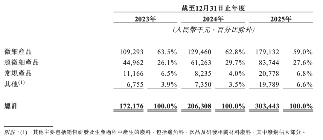 一根比头发丝还细的金属线，如何撑起同亚科技的“上市梦”？