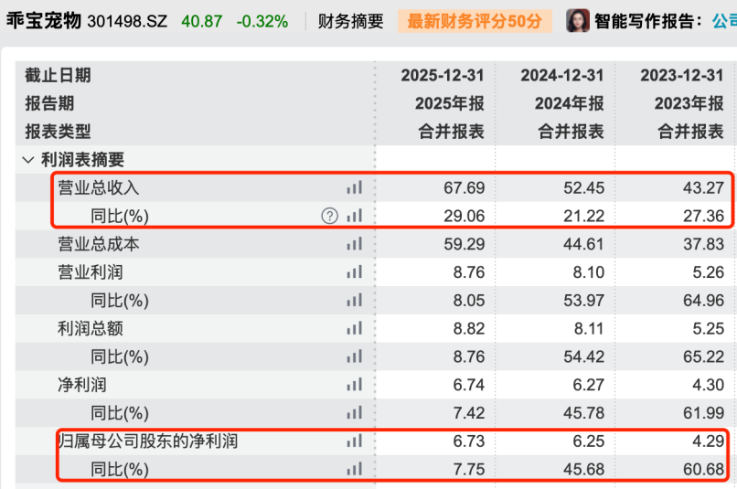 宠物零食越卖越亏，“毛孩子”拽不动福贝宠物？