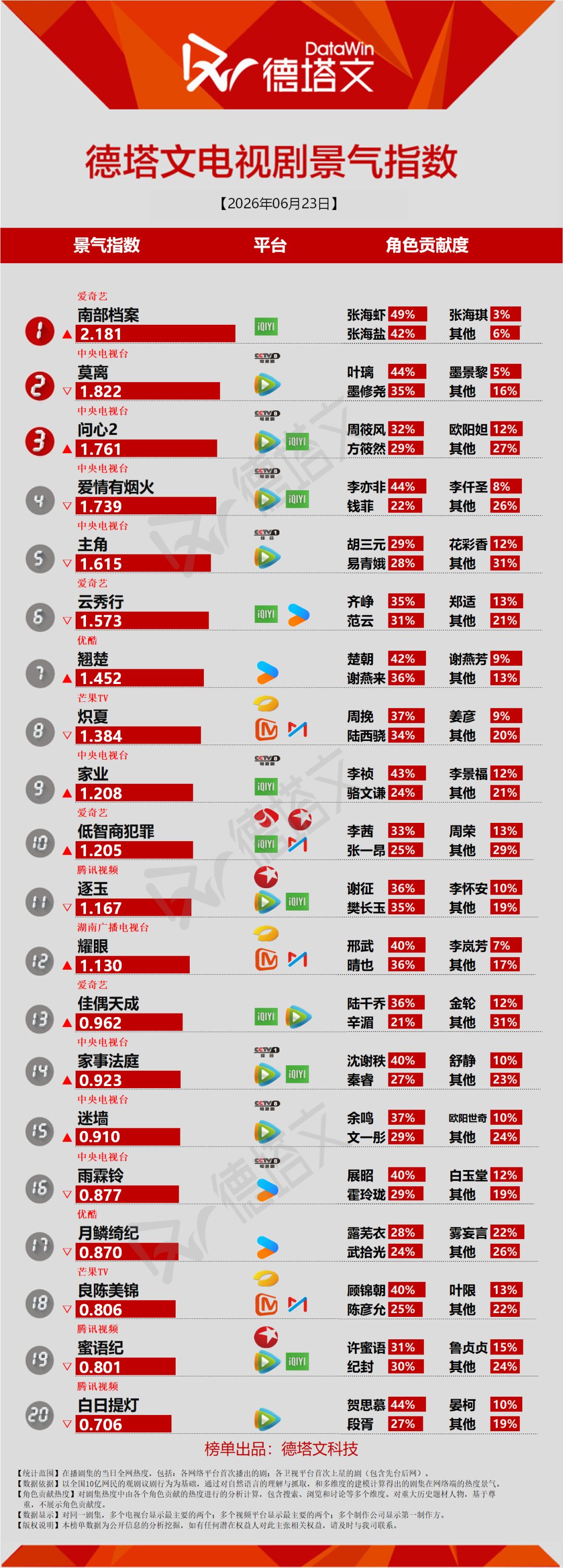 《问心2》进入头部，鞠婧祎郭品超《万花世界》陷配角换角风波丨长剧日报