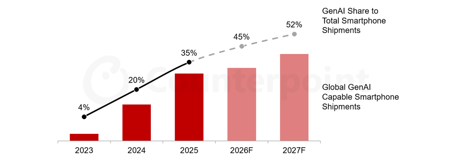 Counterpoint：2026 年 GenAI 智能手机预计占全球出货量 45%