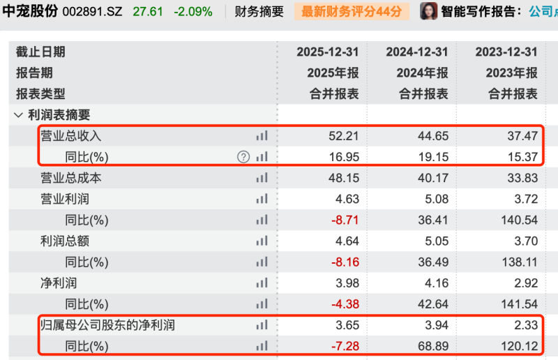 宠物零食越卖越亏，“毛孩子”拽不动福贝宠物？