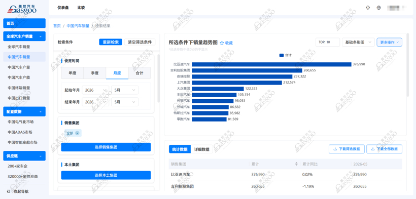 2026年5月乘用车集团销量榜：自主三强稳居前列，合资守住基本盘丨盖世汽车研究院