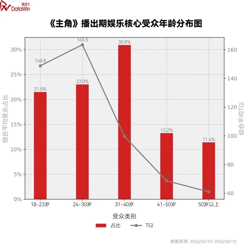 《主角》复盘:抖音二创受限跑出的头部,做对了什么,又卡在了哪儿? 《主角》复盘:抖音二创受限跑出的头部,做对了什么,又卡在了哪儿?