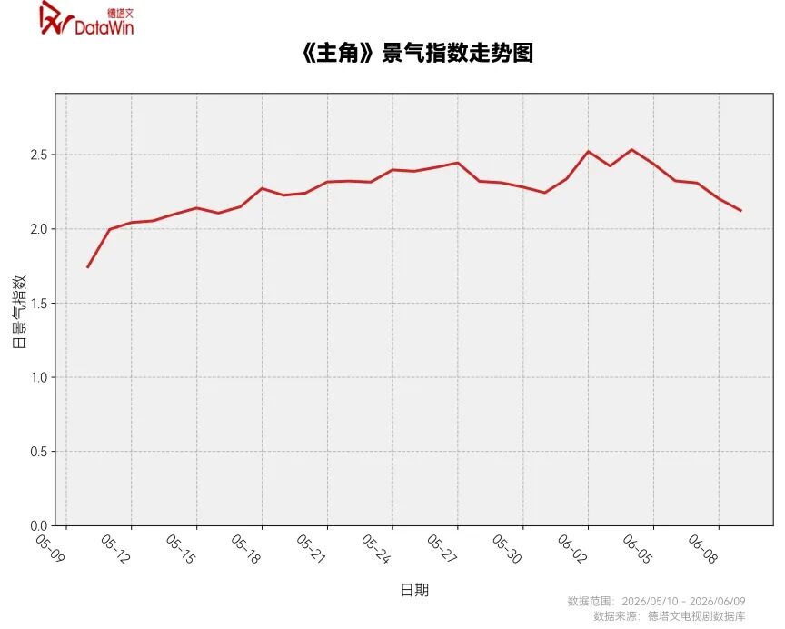 《主角》复盘:抖音二创受限跑出的头部,做对了什么,又卡在了哪儿? 《主角》复盘:抖音二创受限跑出的头部,做对了什么,又卡在了哪儿?