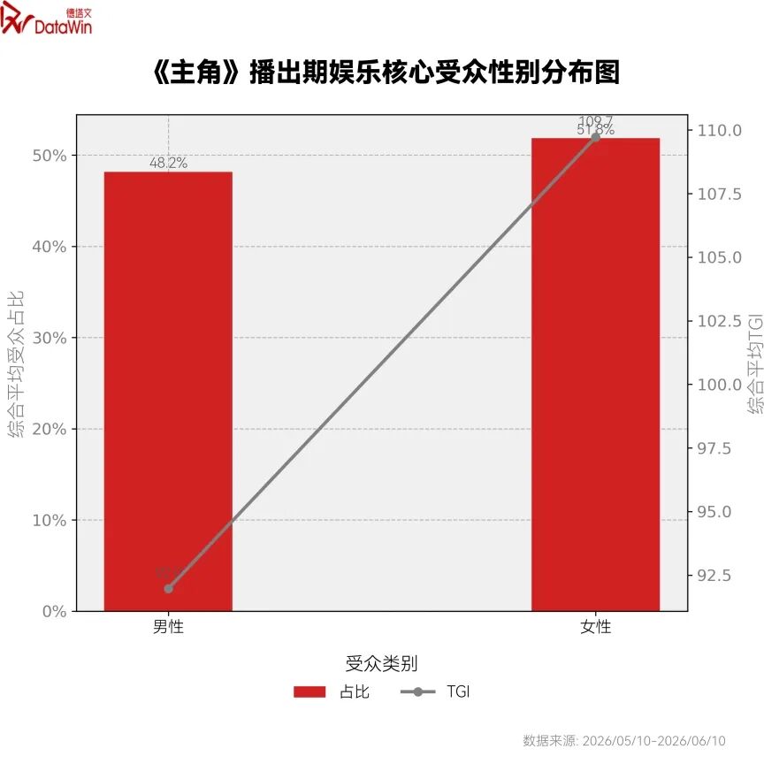 《主角》复盘:抖音二创受限跑出的头部,做对了什么,又卡在了哪儿? 《主角》复盘:抖音二创受限跑出的头部,做对了什么,又卡在了哪儿?
