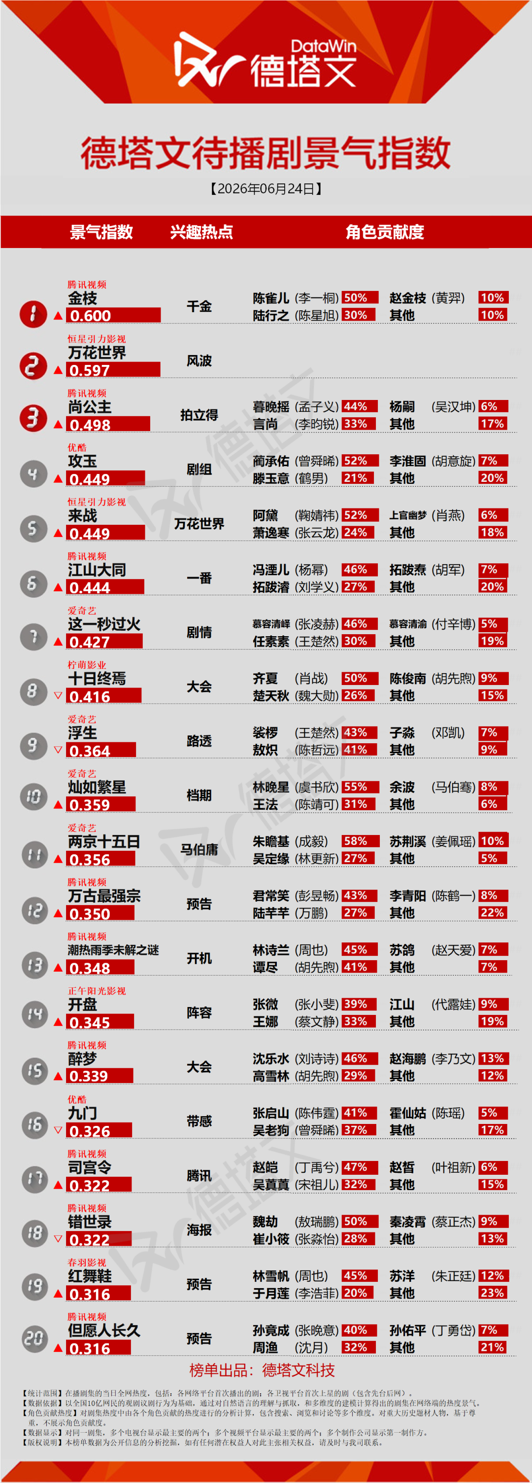 《翘楚》收官,腾讯发布片单带动多剧上榜丨长剧日报 《翘楚》收官,腾讯发布片单带动多剧上榜丨长剧日报