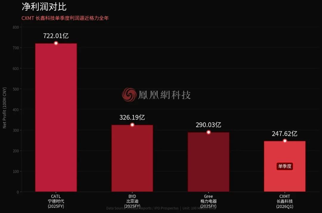 图|长鑫科技与知名企业归母净利润对比
