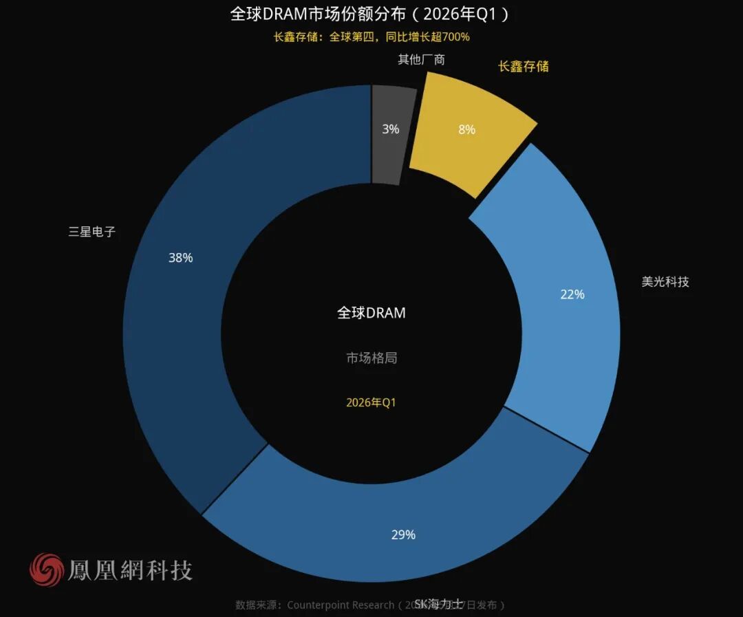 图|全球DRAM市场份额分布(2026年)