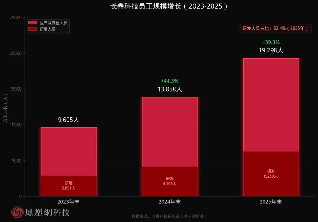 图|长鑫科技员工规模增长