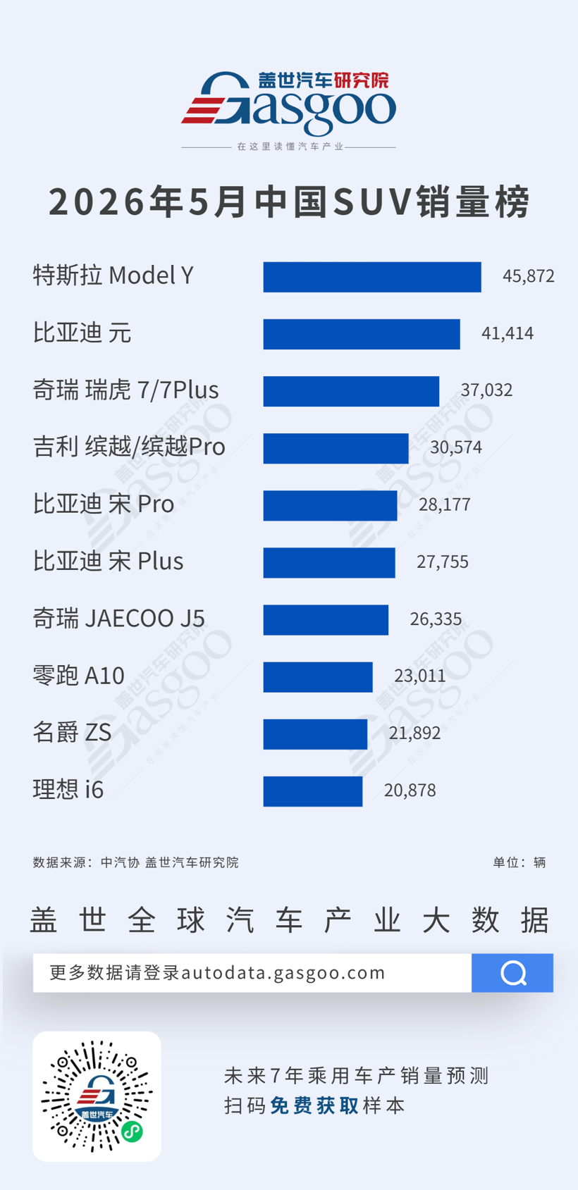 2026年5月轿车/SUV车型销量榜:自主双线并进,比亚迪海鸥卫冕轿车榜首丨盖世汽车研究院
