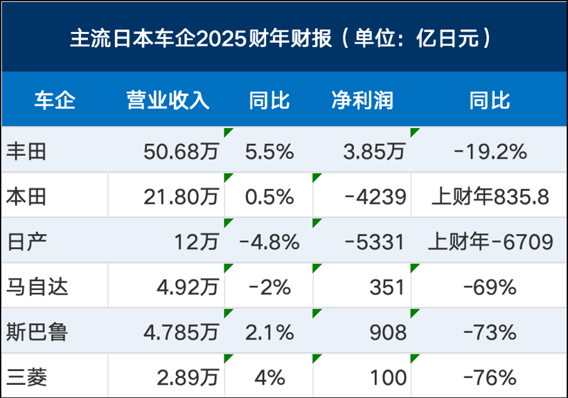三座大山,死死压住日本汽车