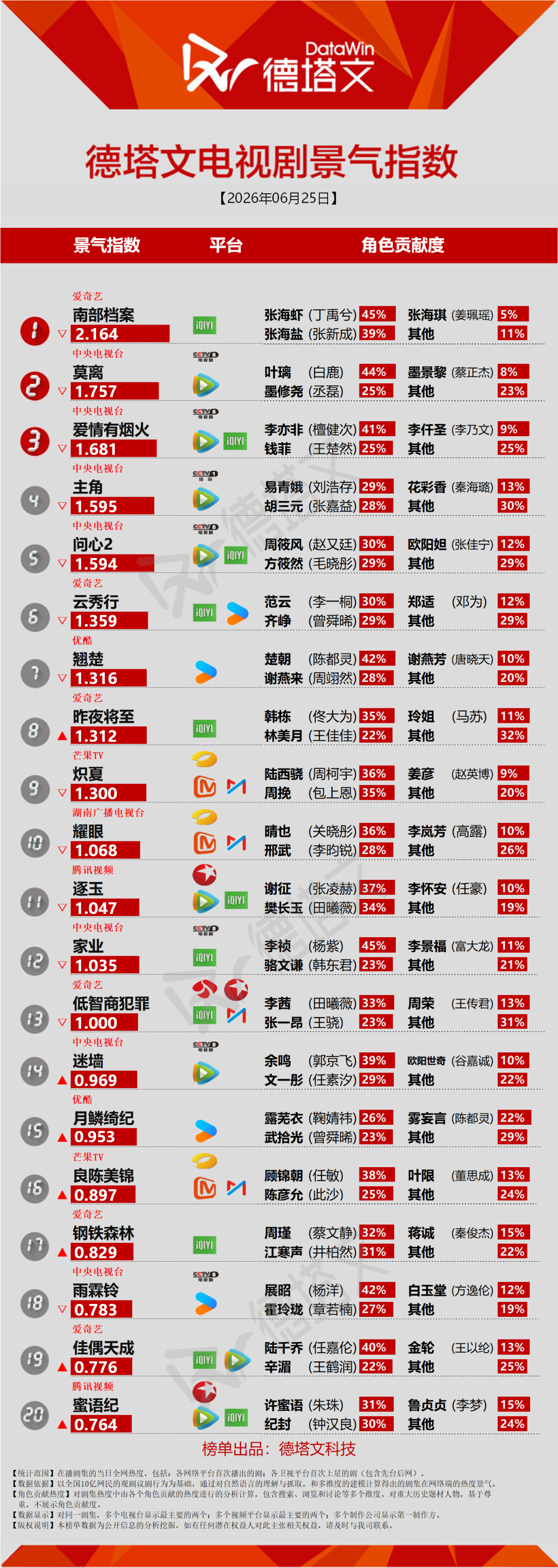 《南部档案》热度断层，《百花杀》官宣定档丨长剧日报 