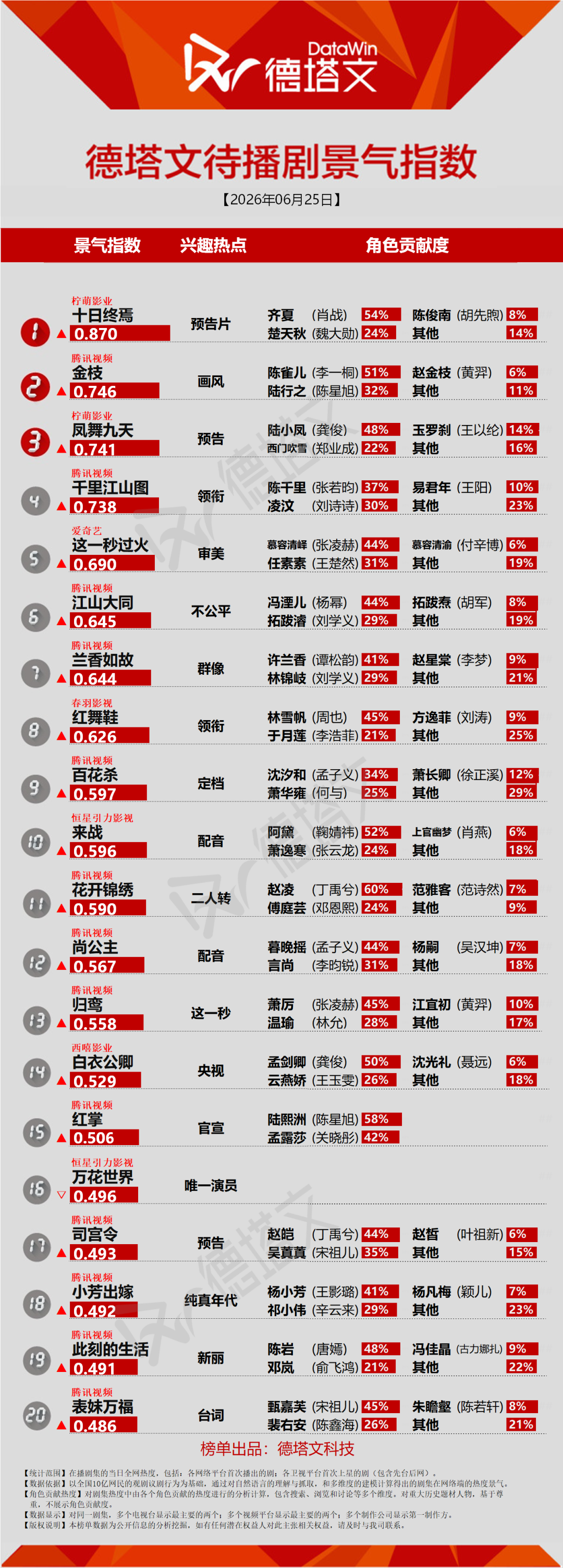 《南部档案》热度断层，《百花杀》官宣定档丨长剧日报