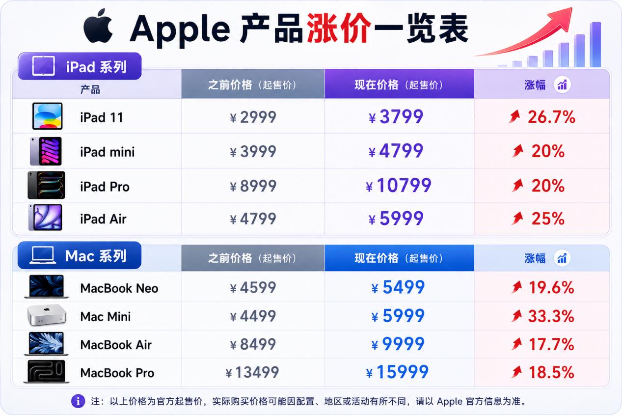 苹果深夜大涨价，黄牛疯狂囤货，iPhone 18危险了 
