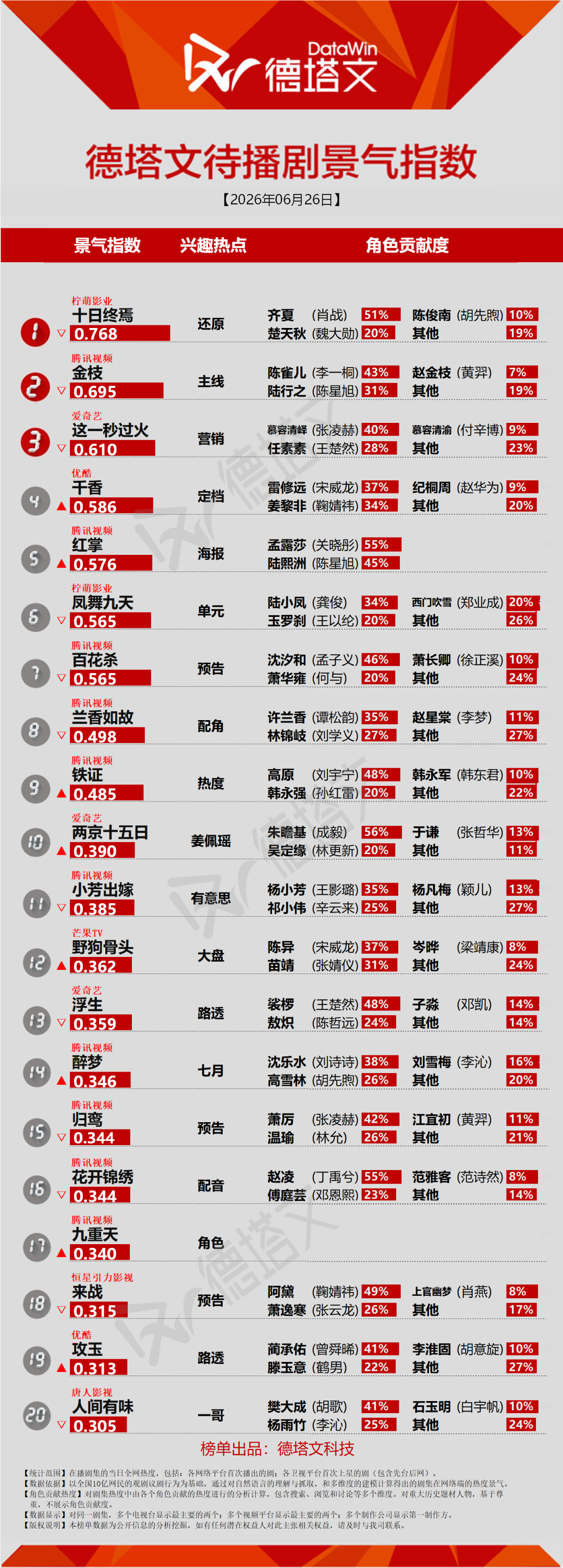 《昨夜将至》首播亮眼，宋威龙鞠婧祎《千香》明日开播丨长剧日报