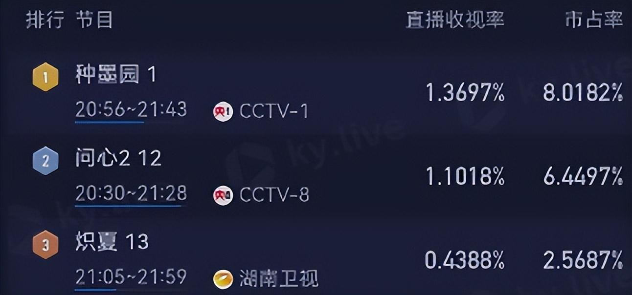 央视剧《种墨园》首播收视第1，超《问心2》，观众评价出奇一致 