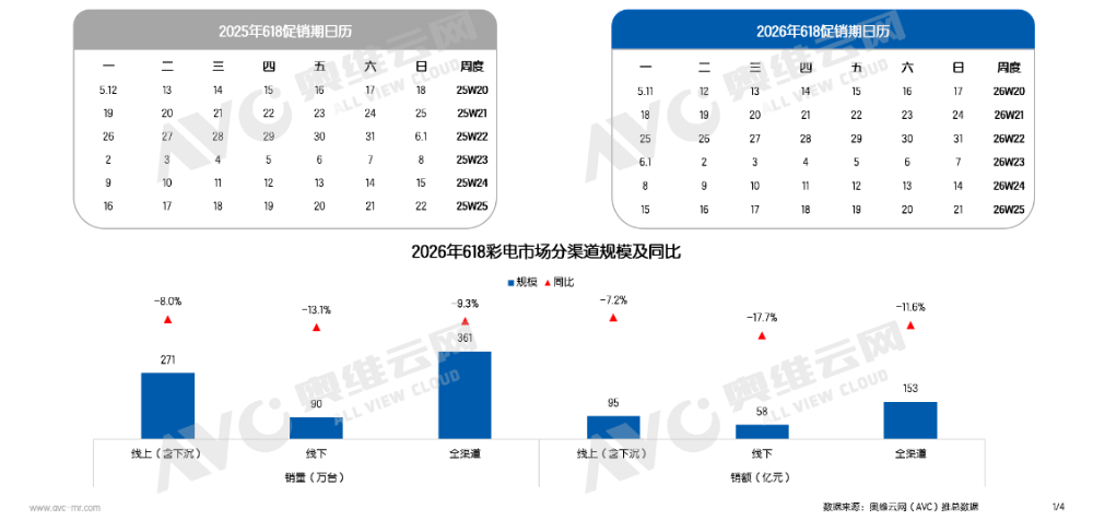 没有意外！618彩电市场“量额双降”：有个品类继续翻倍增长
