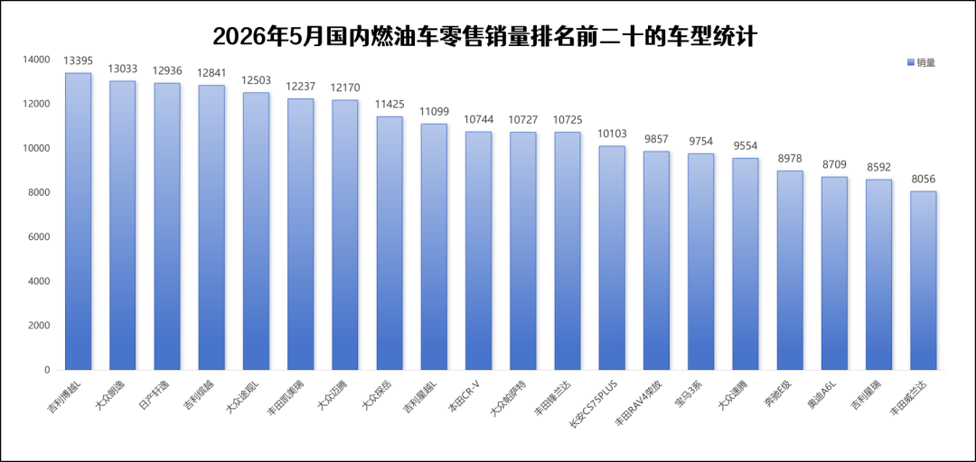 燃油车销量暴跌，但没伤到“自主”大动脉丨一句话点评