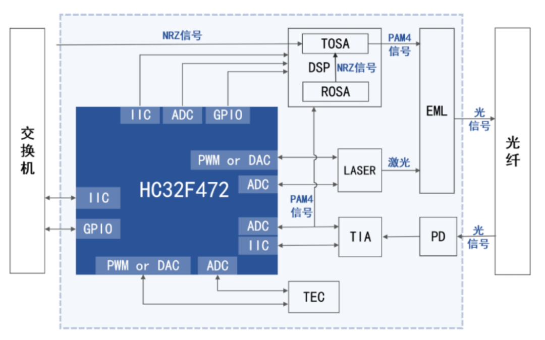 光模块MCU,已成关键