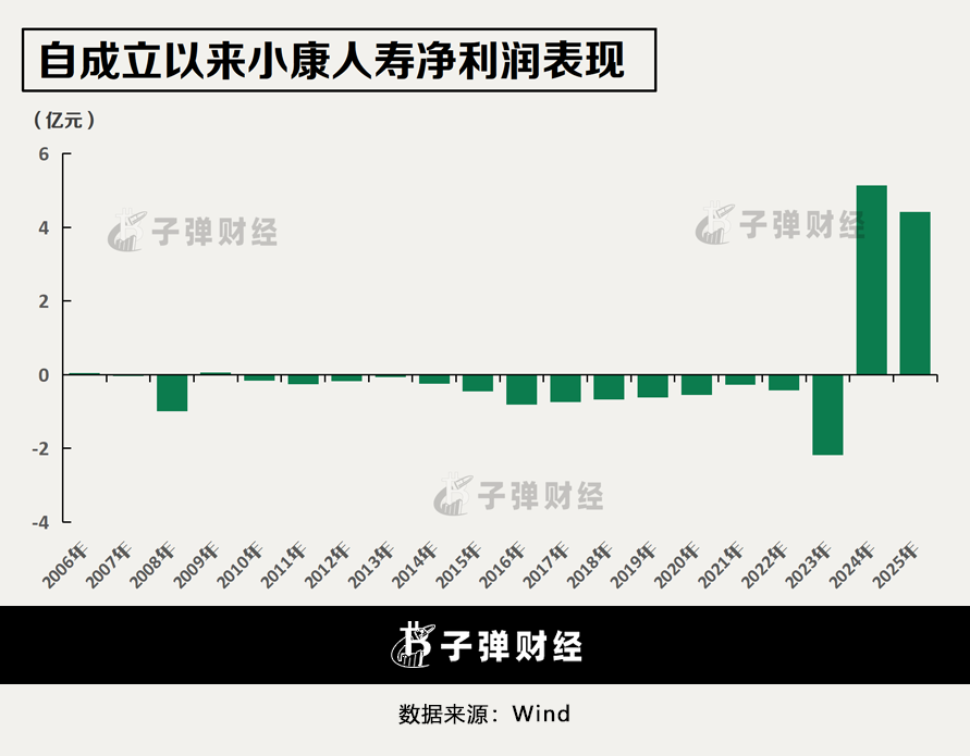 小康人寿背靠“宁王”:保费收入未破10亿,总经理空缺10年将补位