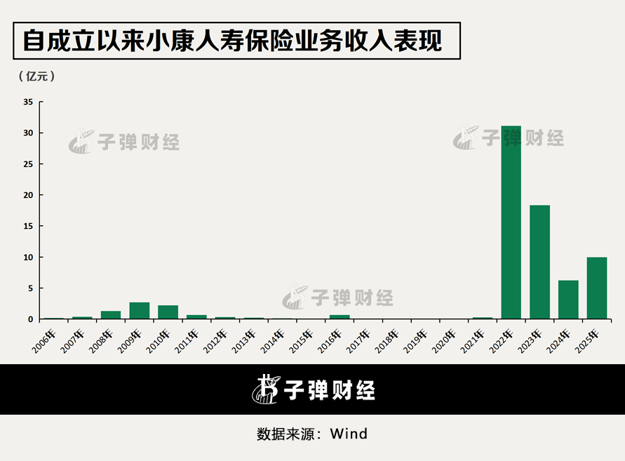 小康人寿背靠“宁王”:保费收入未破10亿,总经理空缺10年将补位