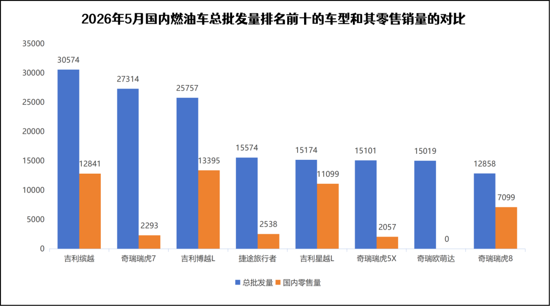 燃油车销量暴跌，但没伤到“自主”大动脉丨一句话点评