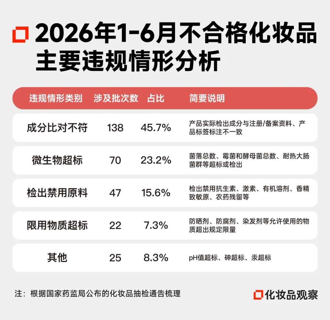 2026年，这些美妆企业被列入“黑名单”
