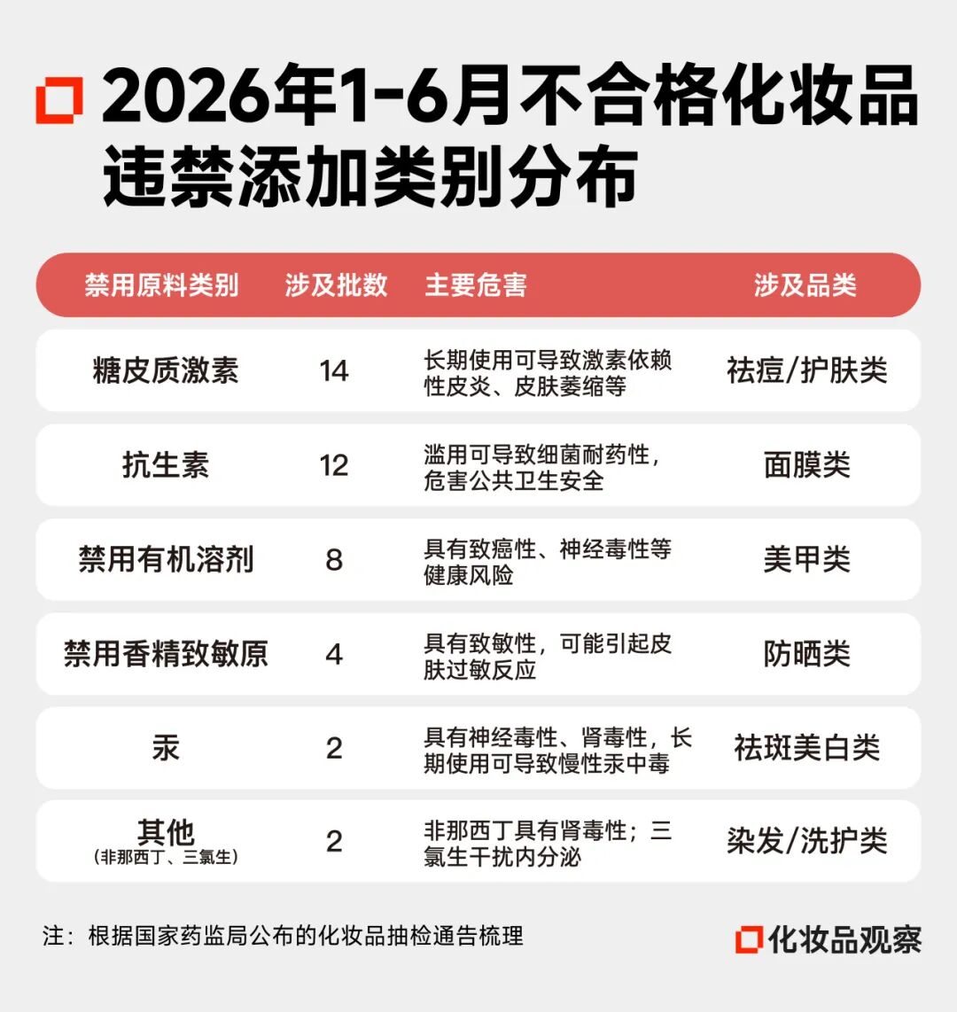 2026年，这些美妆企业被列入“黑名单”