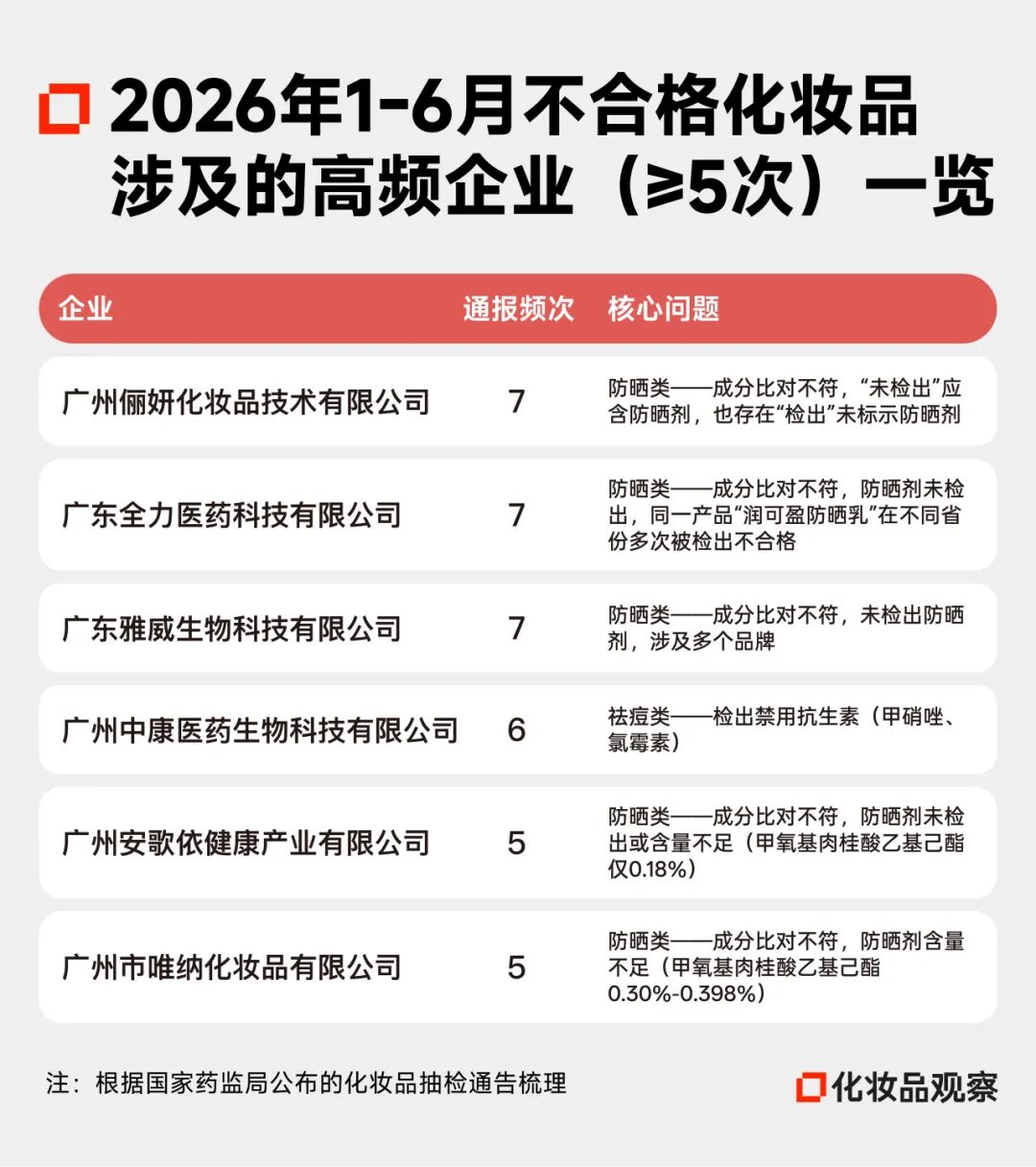 2026年，这些美妆企业被列入“黑名单”