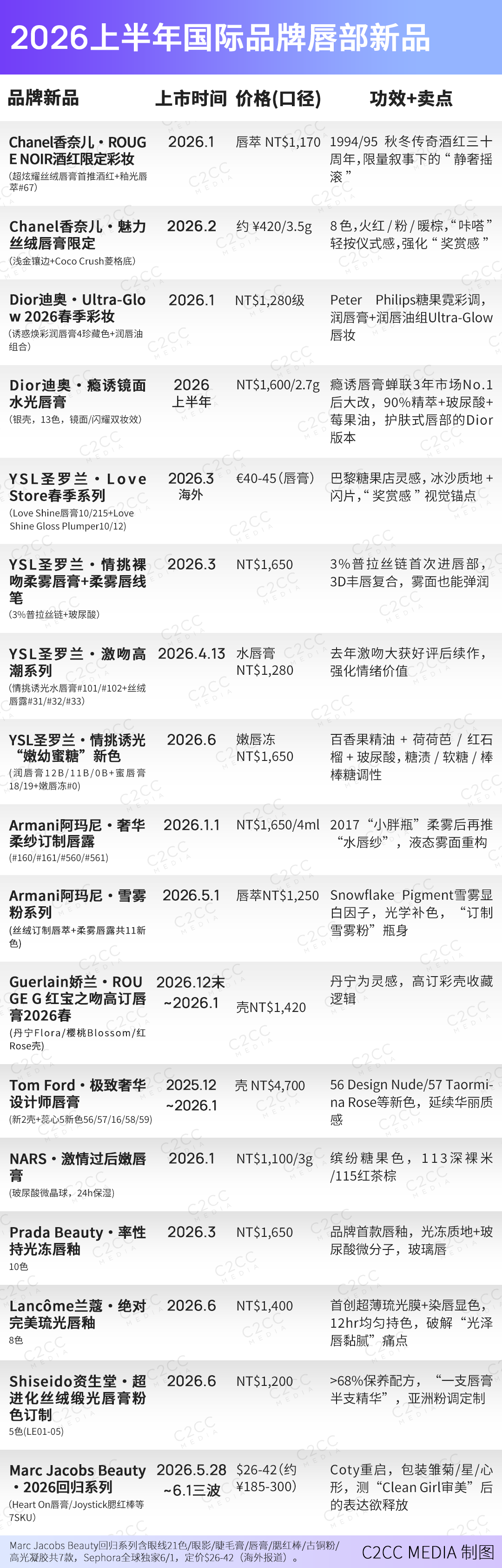 复盘上半年国际美妆新品：618战报反推，大牌在打一场什么仗？