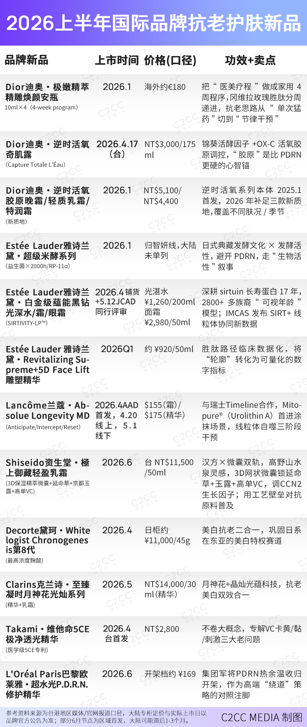 复盘上半年国际美妆新品：618战报反推，大牌在打一场什么仗？