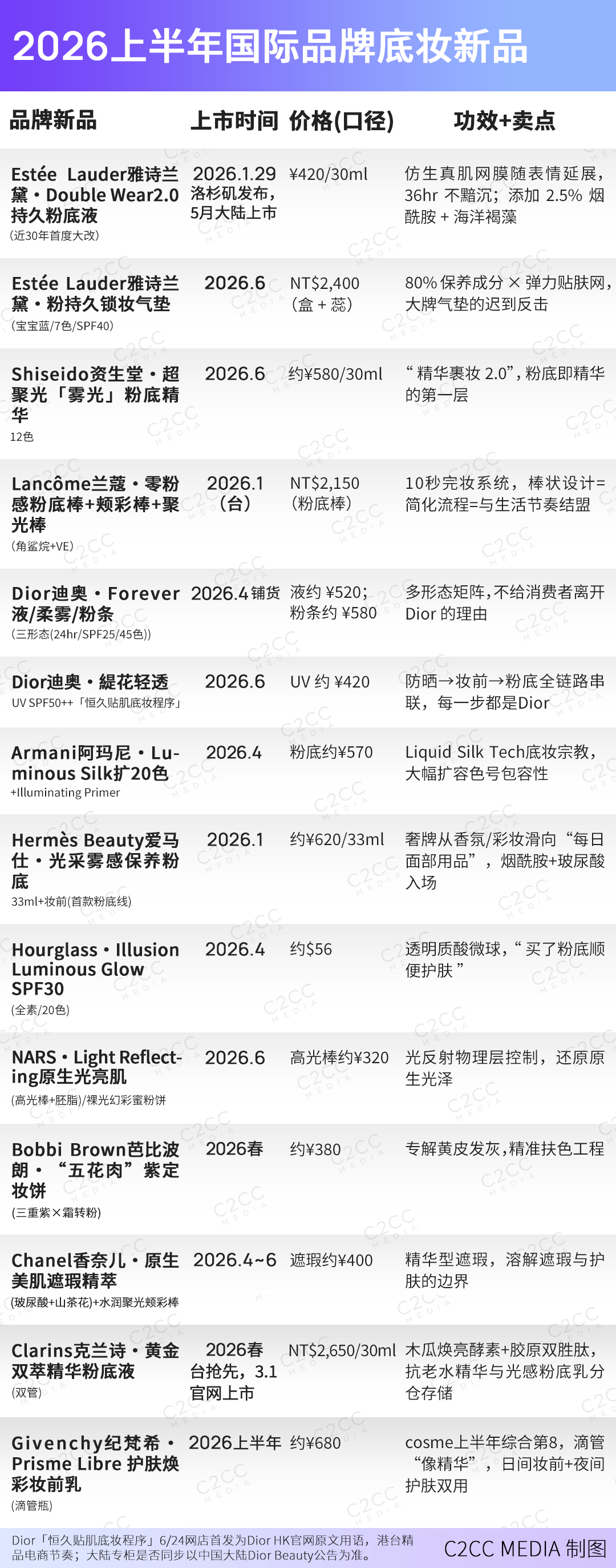 复盘上半年国际美妆新品：618战报反推，大牌在打一场什么仗？