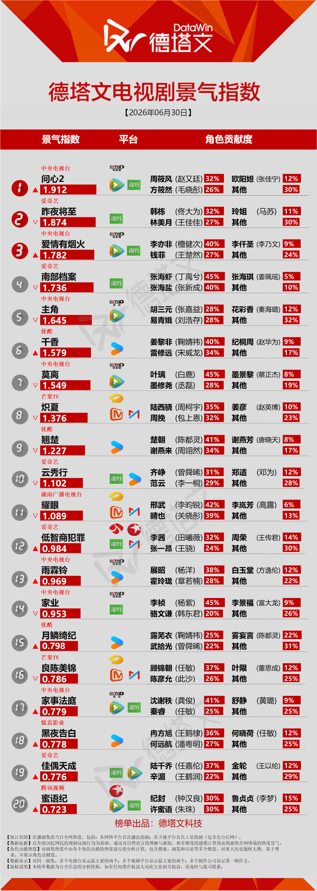 《南部档案》高热收官，侯明昊虞书欣《念相思》开机路透丨长剧日报 