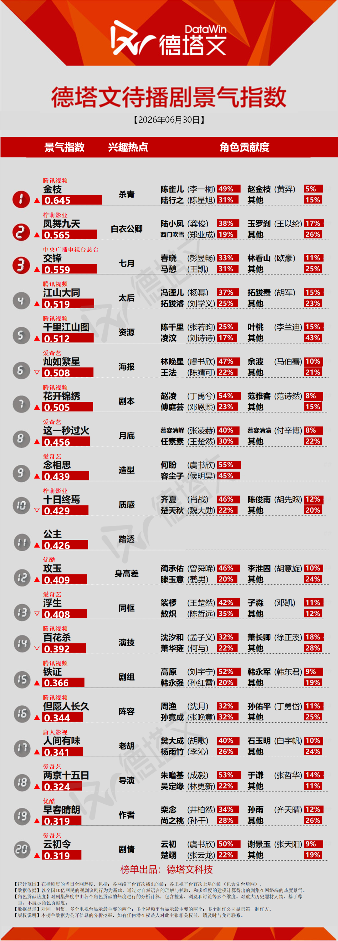 《南部档案》高热收官,侯明昊虞书欣《念相思》开机路透丨长剧日报 《南部档案》高热收官,侯明昊虞书欣《念相思》开机路透丨长剧日报