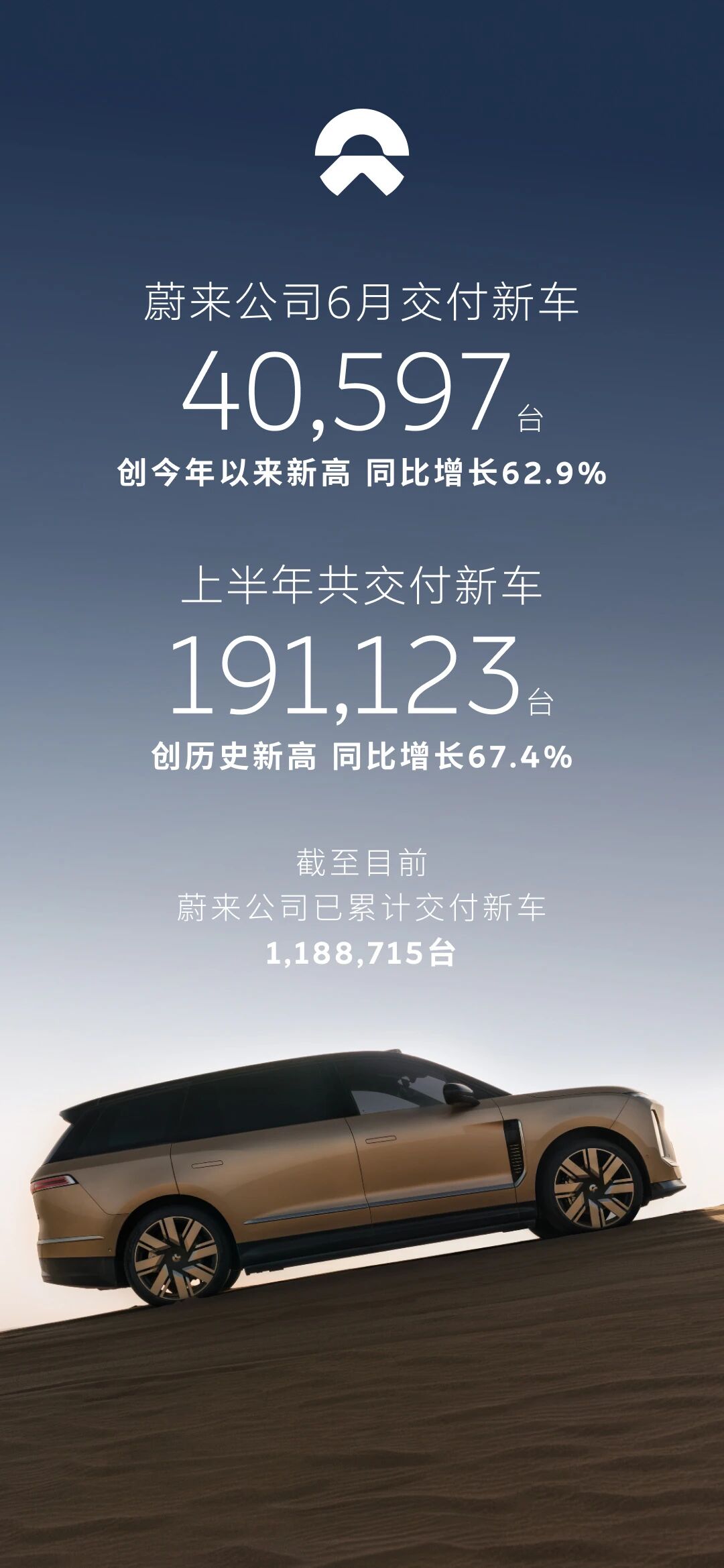 蔚来6月交付新车40,597台，同比增长62.9%
